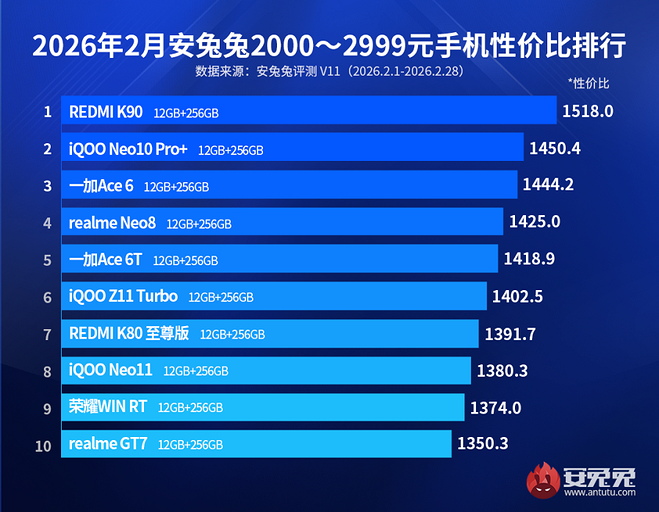Эксперты AnTuTu назвали смартфоны с лучшим соотношением цены и качества на март 2026 года