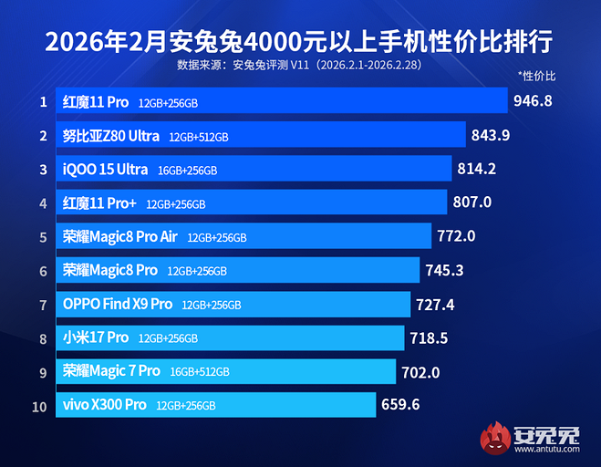 Эксперты AnTuTu назвали смартфоны с лучшим соотношением цены и качества на март 2026 года