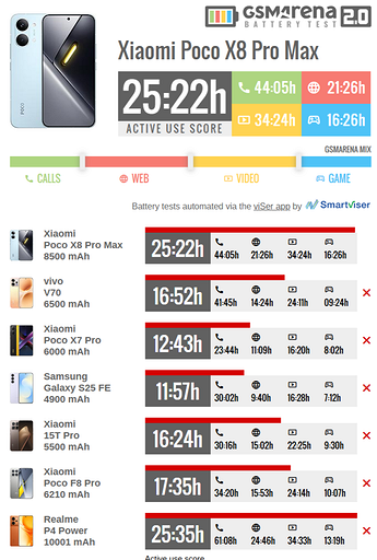 Эксперты протестировали POCO X8 Pro Max на автономность — результат ошеломительный