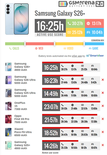 Эксперты протестировали Samsung Galaxy S26+ на автономность