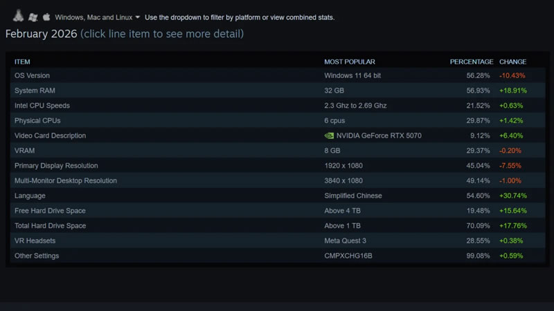 Steam опубликовала отчёт об используемом геймерами оборудовании, в который никто не поверил