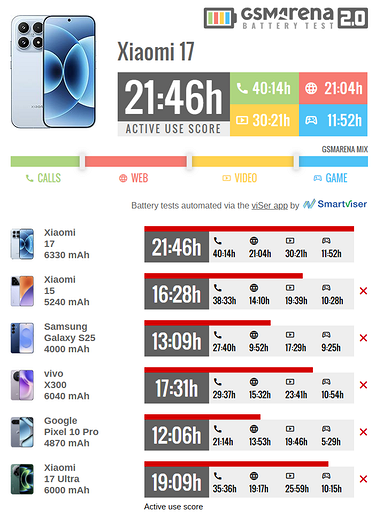 Компактный флагманский смартфон Xiaomi 17 для глобального рынка удивил временем работы