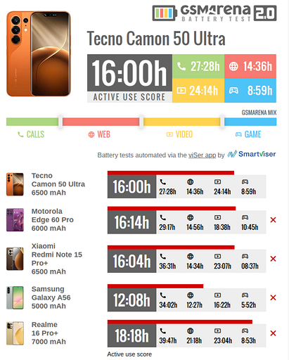 Смартфон TECNO Camon 50 Ultra протестировали на автономность