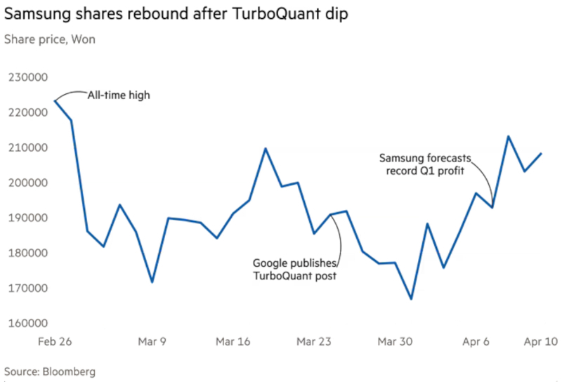Исследователи объяснили, что алгоритм Google TurboQuant не снизит спрос на память, а наоборот, усилит его
