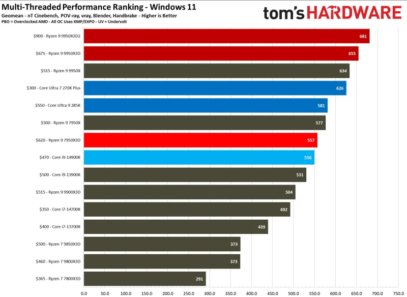 Вышли обзоры Ryzen 9 9950X3D2: на 4 % быстрее предшественника, но в играх разницы нет