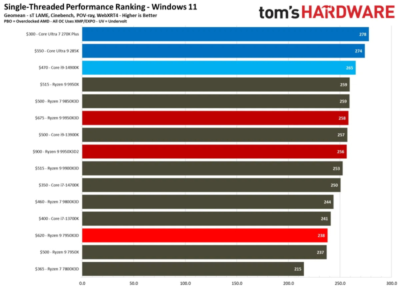 Вышли обзоры Ryzen 9 9950X3D2: на 4 % быстрее предшественника, но в играх разницы нет