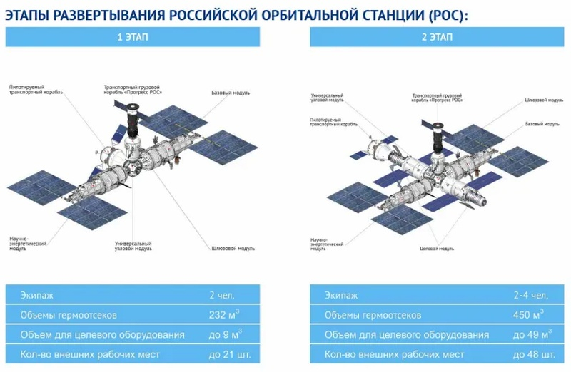 Российскую орбитальную станция пообещали полностью развернуть к 2034 году