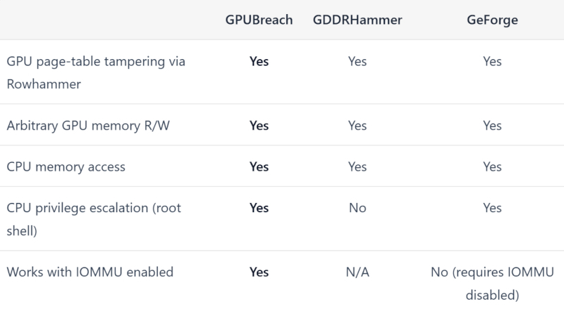 Видеокарты Nvidia с GDDR6-памятью оказались уязвимы перед атакой GeForge, и защиты от неё, кажется, нет