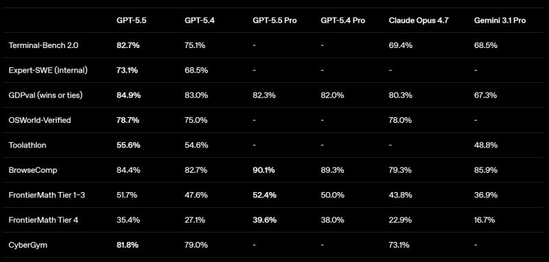 OpenAI представила GPT-5.5 — свою самую умную LLM, которая сама доводит задачи до конца