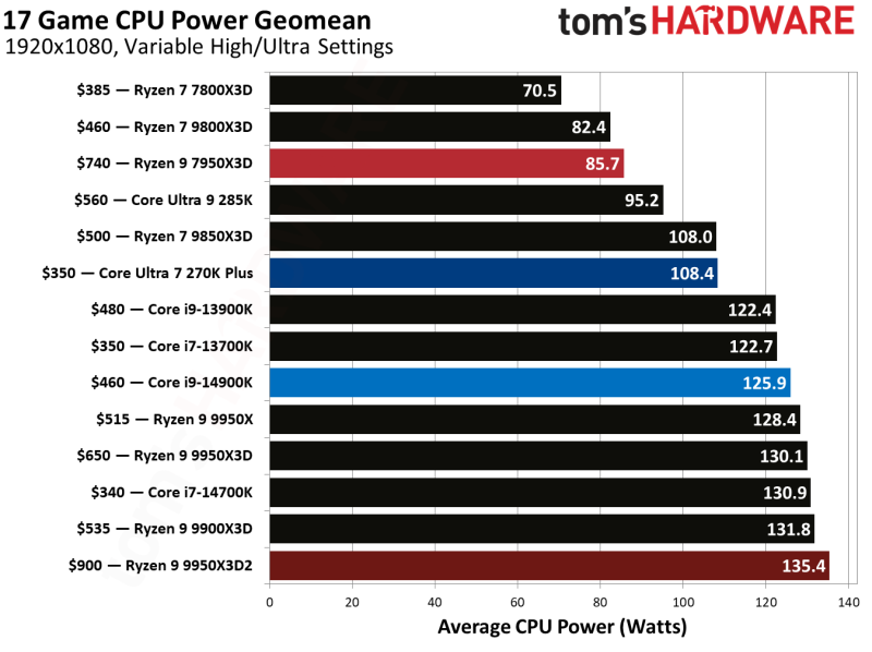 Вышли обзоры Ryzen 9 9950X3D2: на 4 % быстрее предшественника, но в играх разницы нет